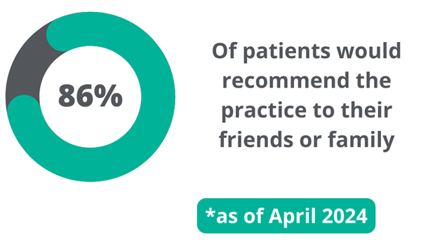 86% of patients would recommend the practice to their friends and family